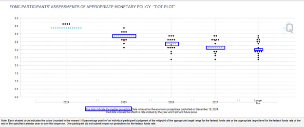 FOMC Projections