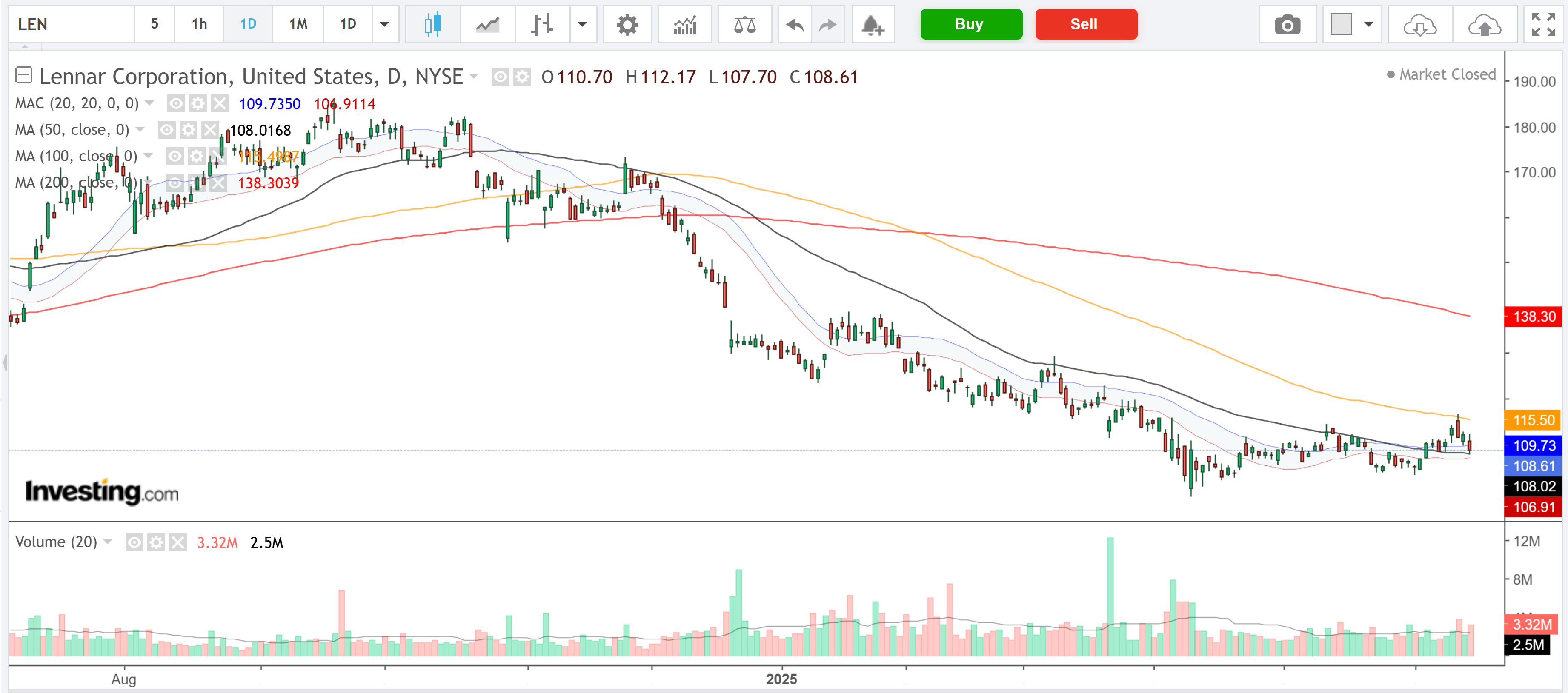 Lennar Chart