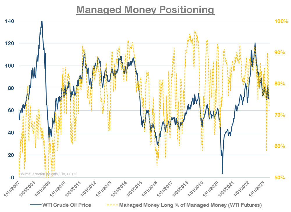 Managed Money Positioning