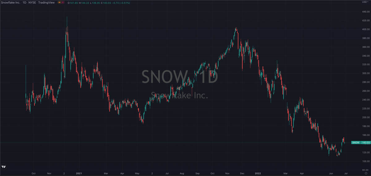 Snowflake Inc, Daily Chart