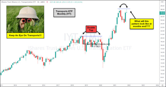 IYT Monthly Chart.