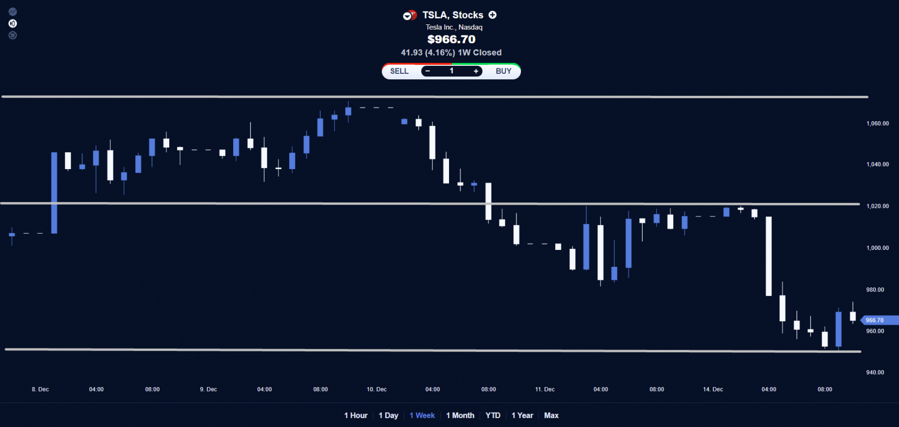 Tesla stock weekly chart.