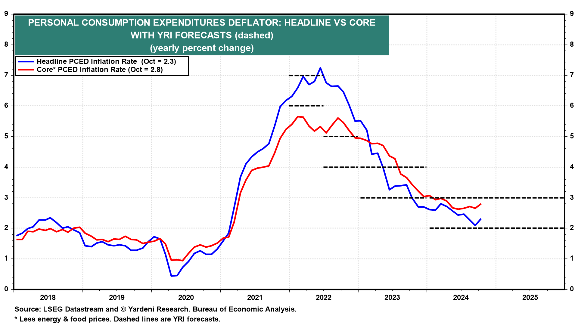 PCE Headline vs Core