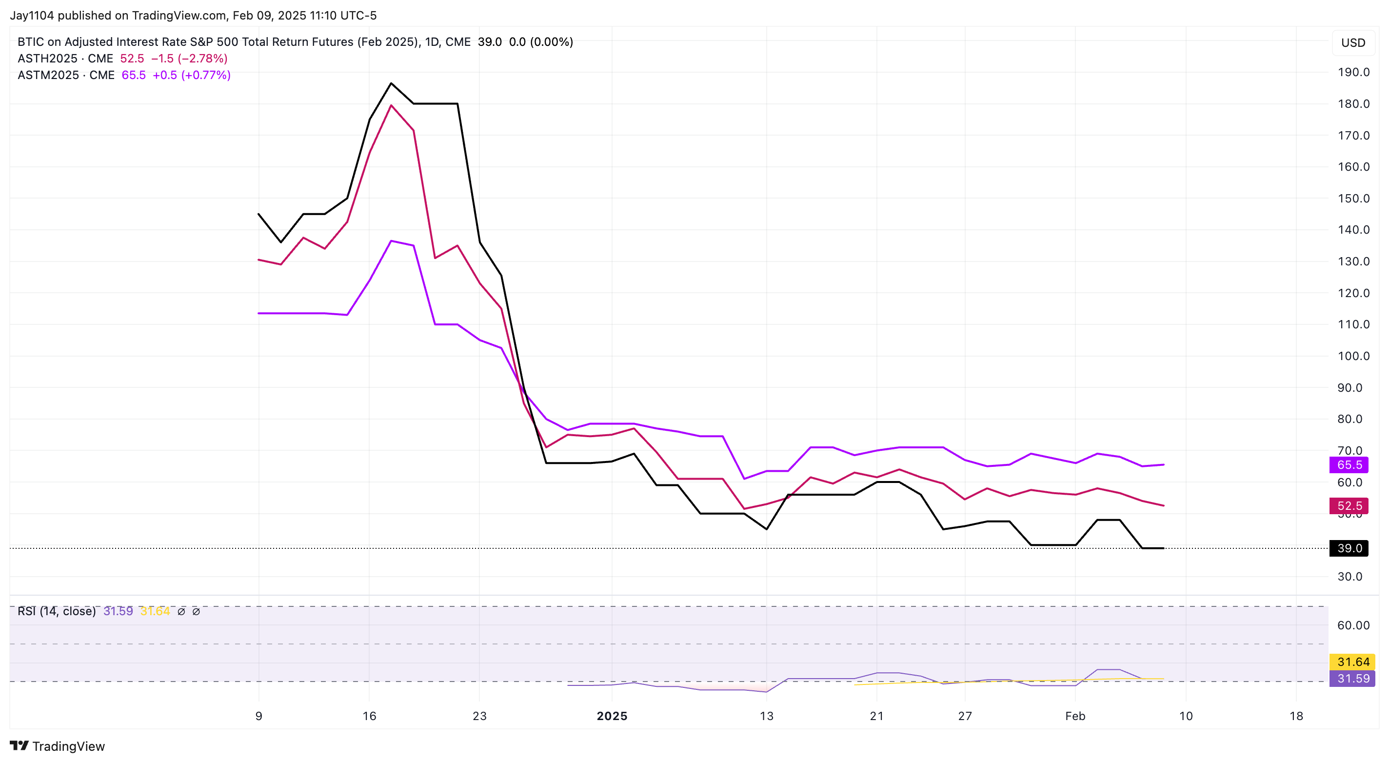 BTIC on S&P 500 Futures