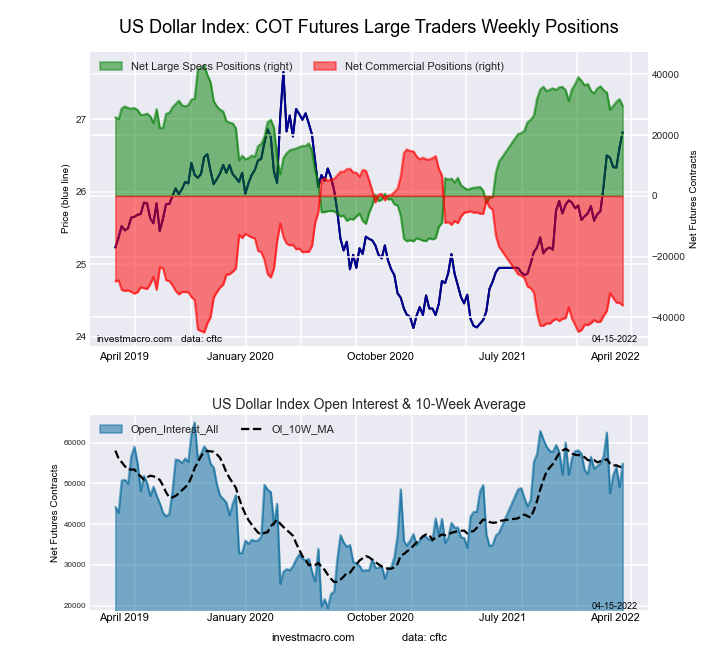 US Dollar Index Forex Futures COT Chart.