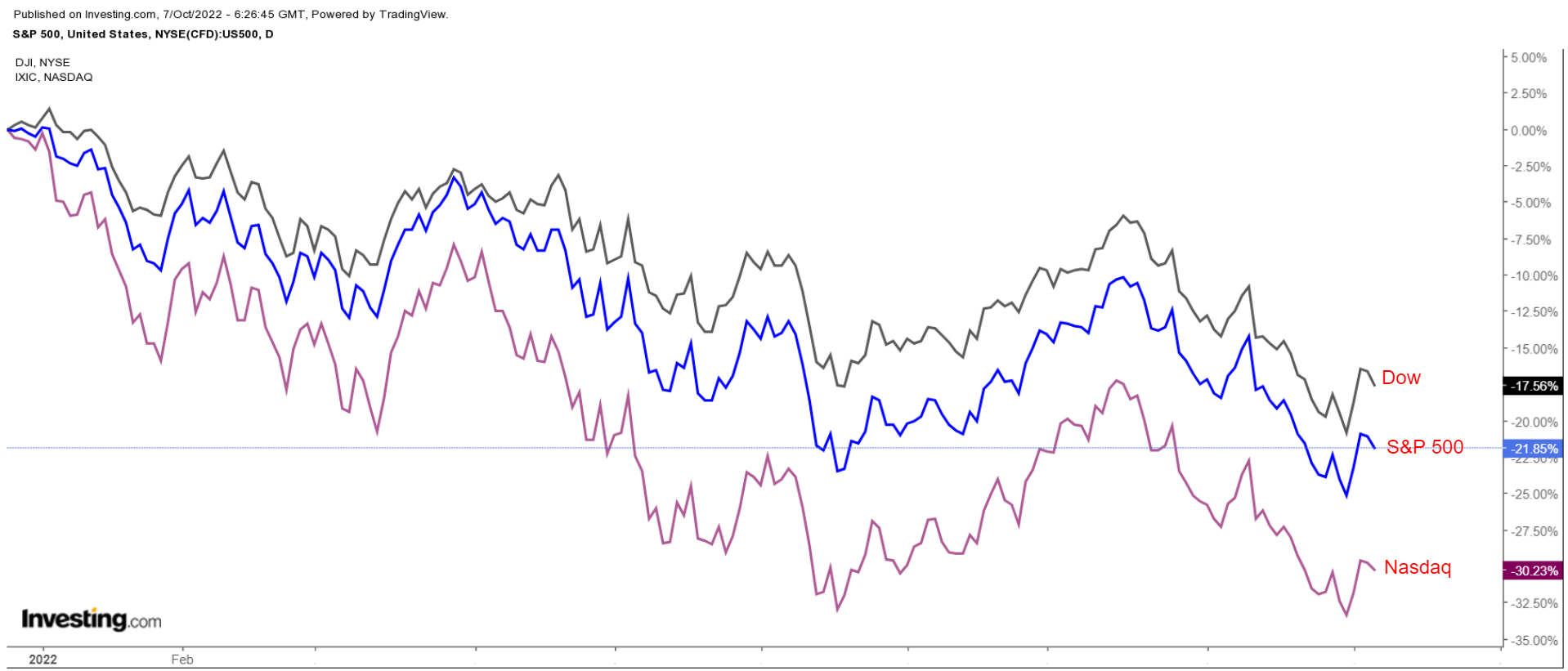 Dow, S&P 500 & Nasdaq