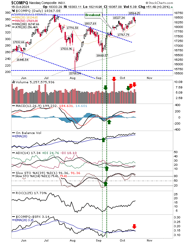 Nasdaq Composite-Daily Chart