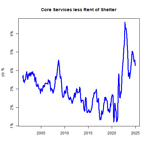 Core Services Less Rent of Shelter