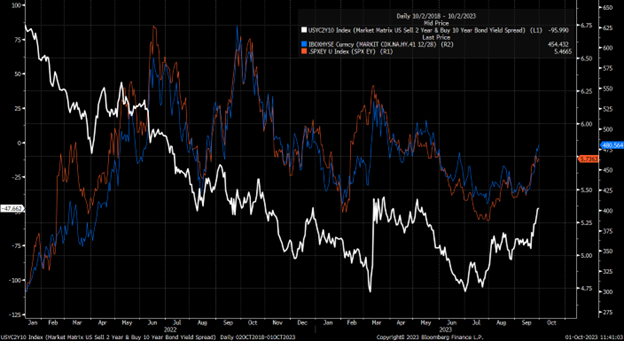CDX High Yield Spread Index Chart