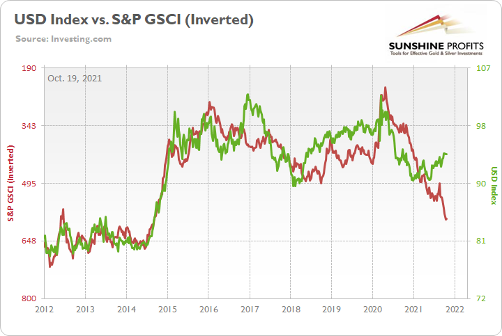 USD Index Vs S&P GSCI