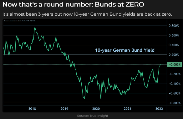 10-Year German Bund Yield Chart