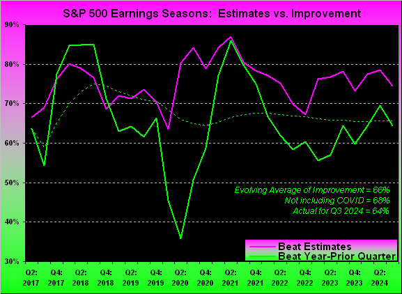 S&P Earnings - Estimates vs Improvement