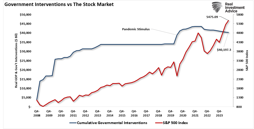 Government Intervention vs Stock Market