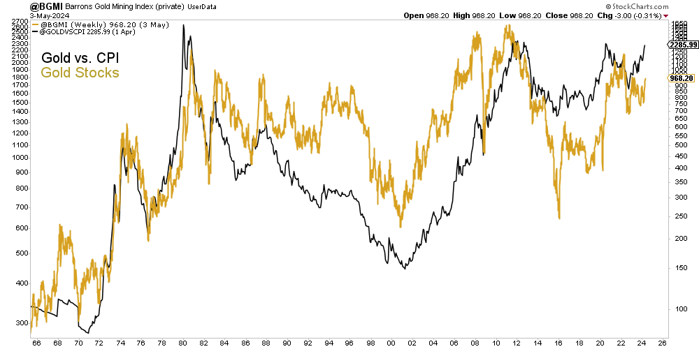 Gold vs CPI Chart