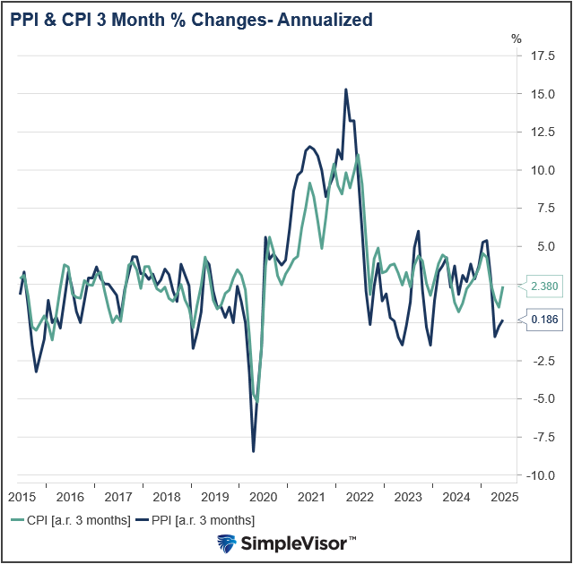 PPI and CPI 3-Month Change