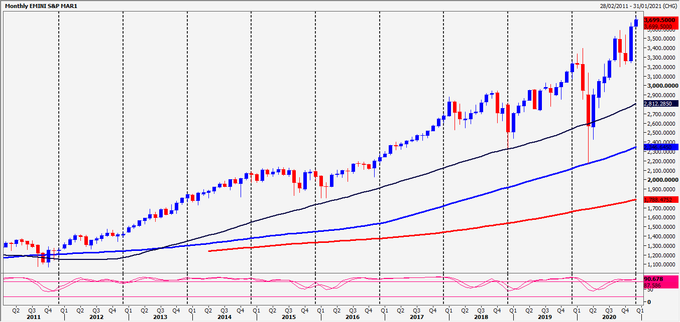 E-mini S&P 500 Chart