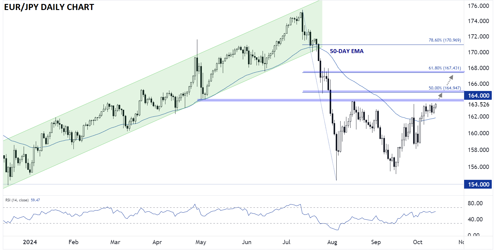 EUR/JPY Daily Chart