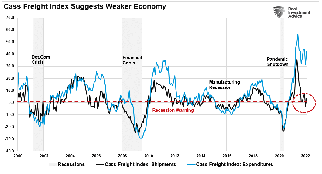 Cass Freight Index Expenditures and Shipments