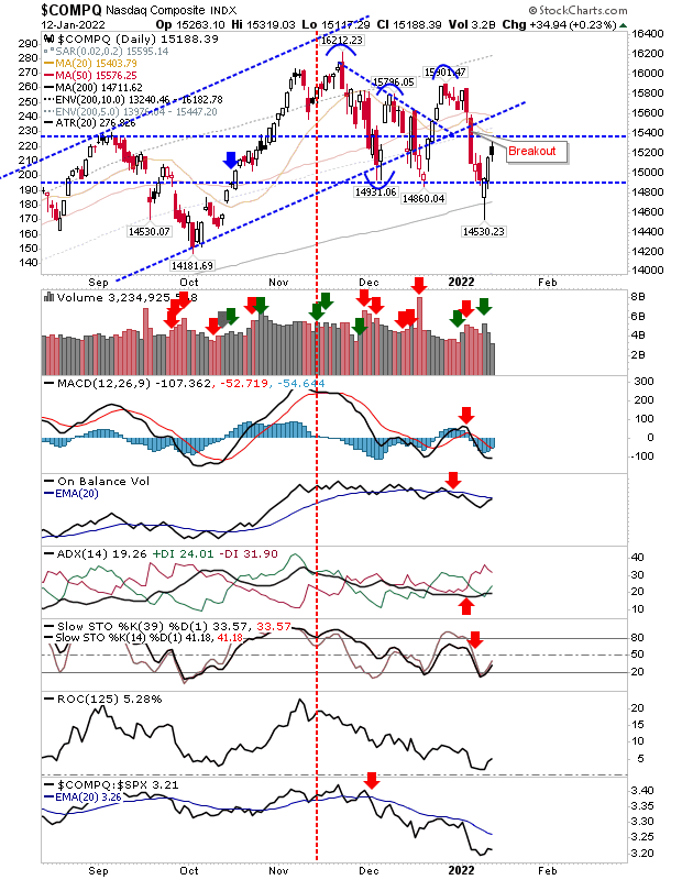 COMPQ Daily Chart