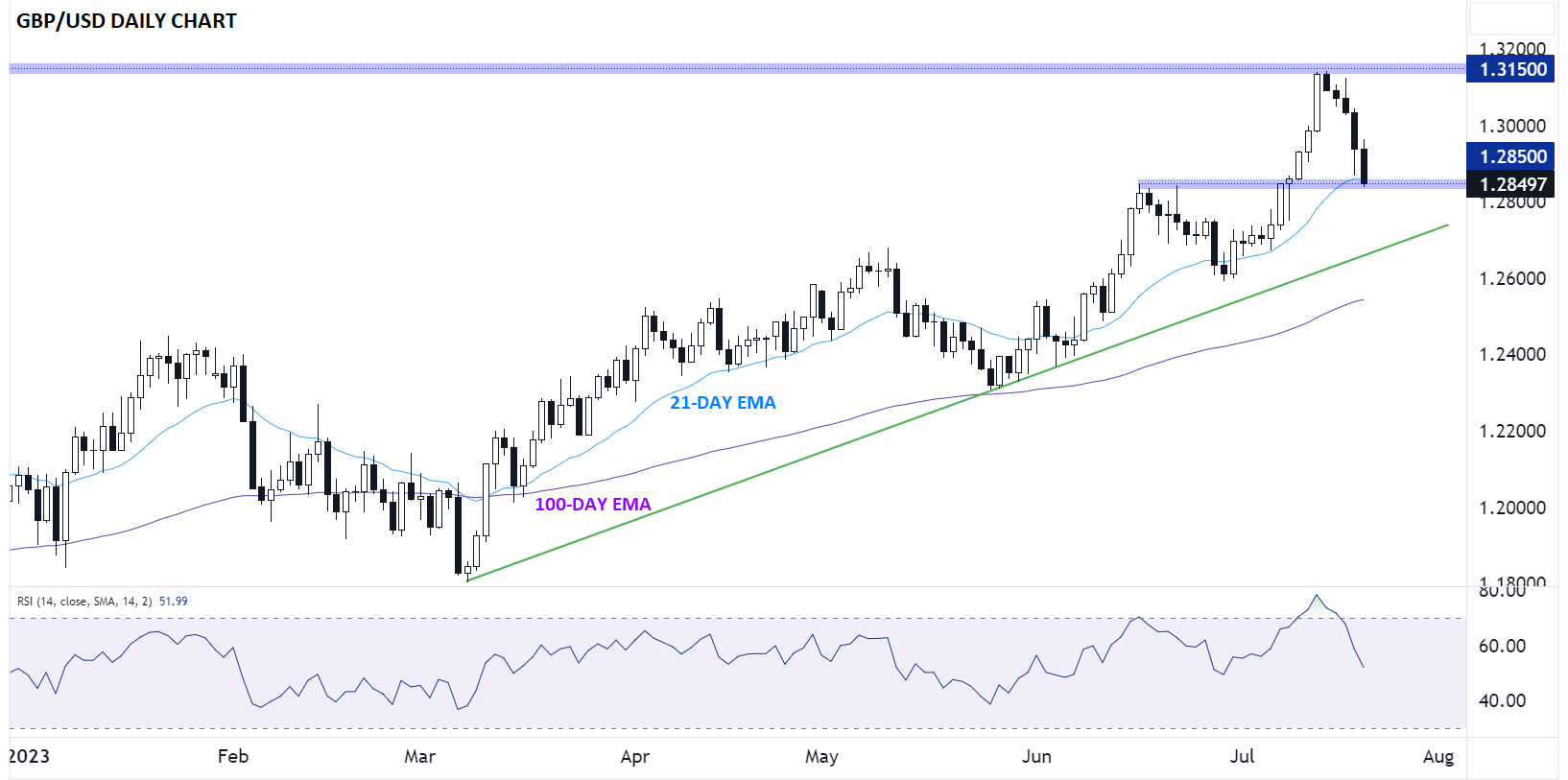 USD/CAD Price Analysis: Bears home in on daily trendline support