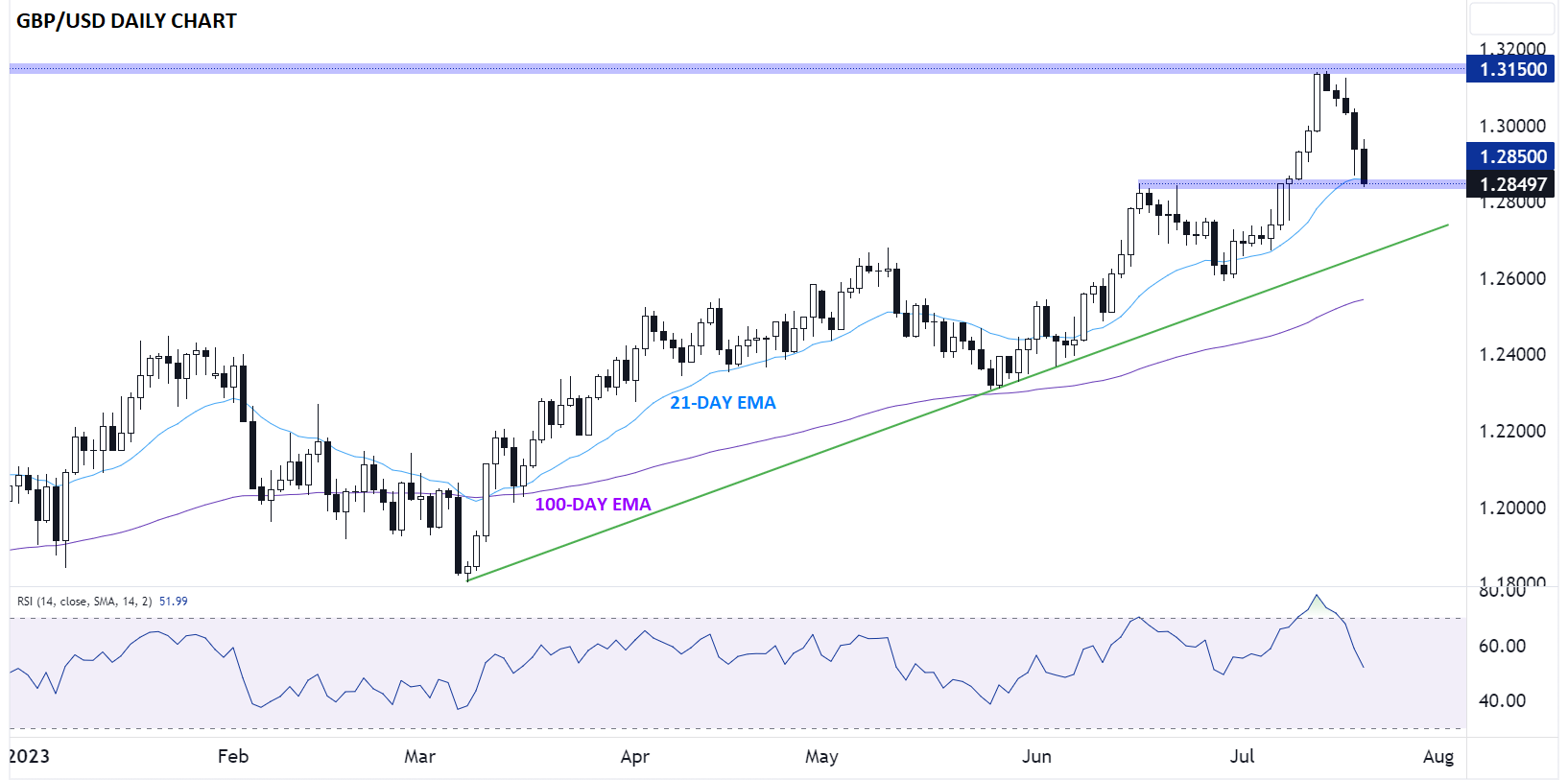 GBP/USD Daily Chart