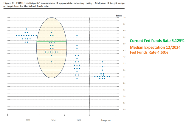 Fed Dot Plot - Fed Funds