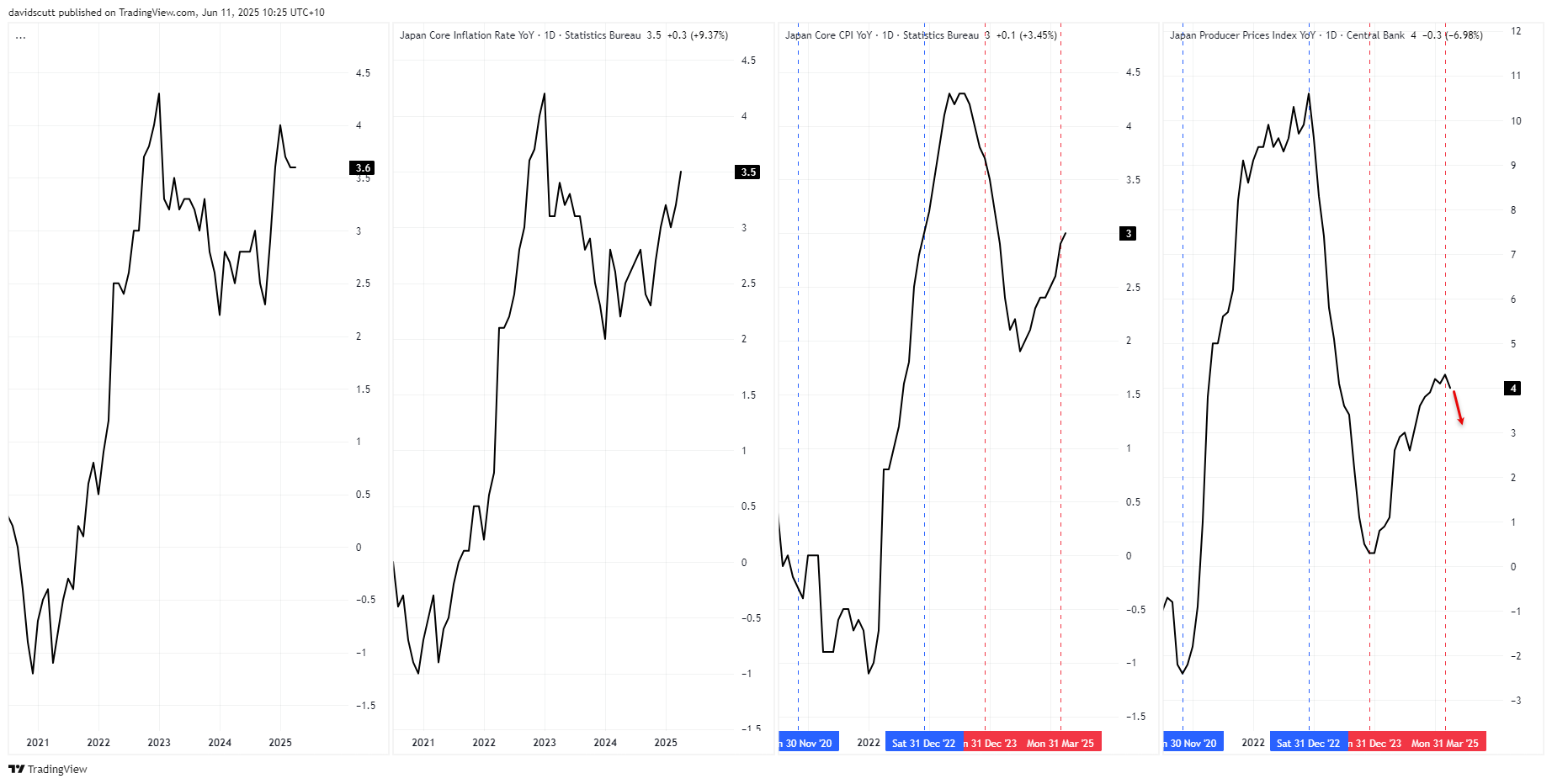 Japan Inflation
