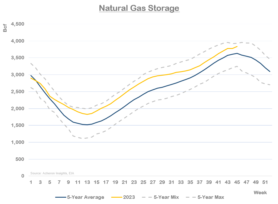 Natural Gas Storage