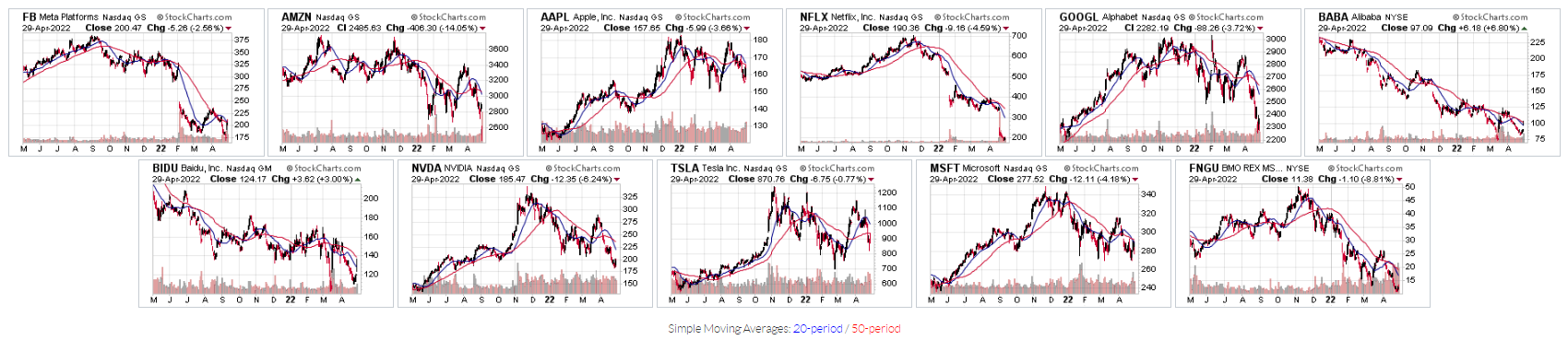 One-Year Charts Of The 10 Tech Stocks
