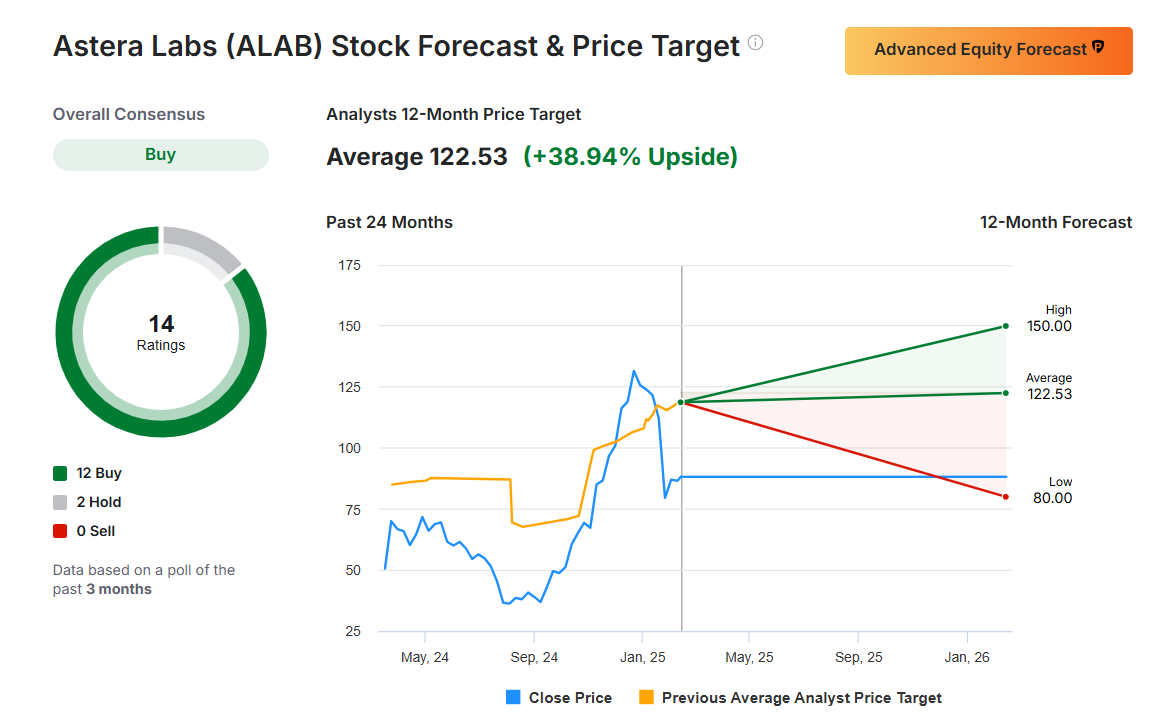 Astera Lab Stock Forecast and Price Target