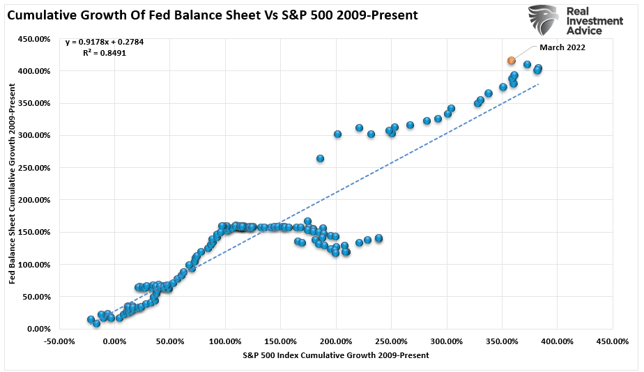 Fed Balance Sheet vs SP500-Correlation