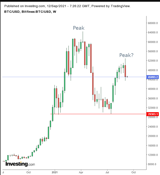 BTC/USD Weekly