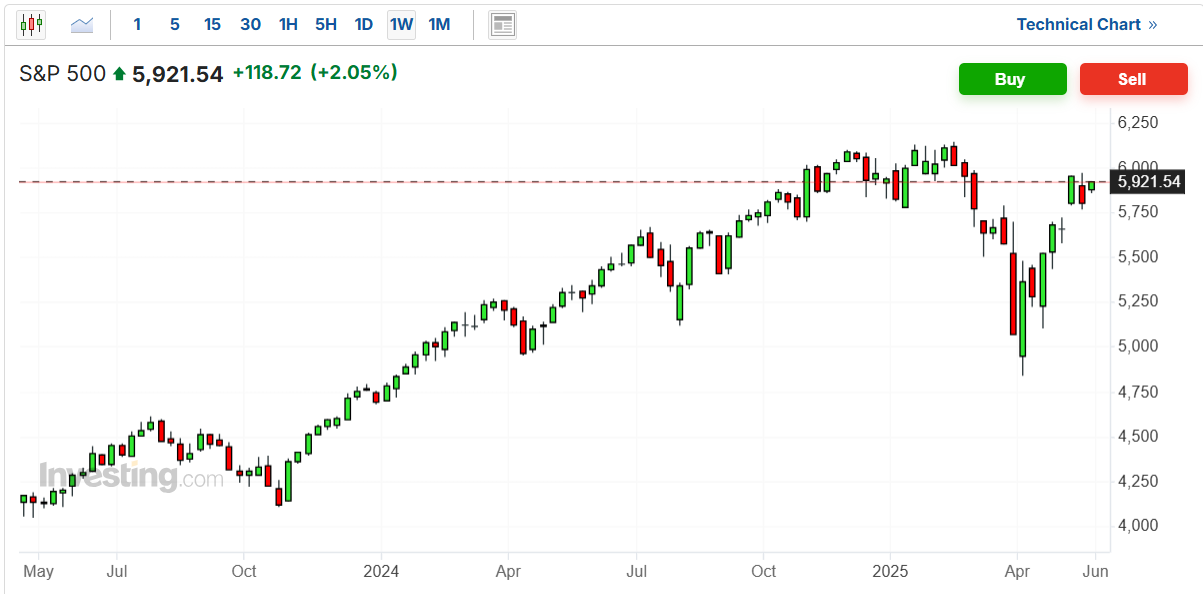 S&P 500 Price Chart