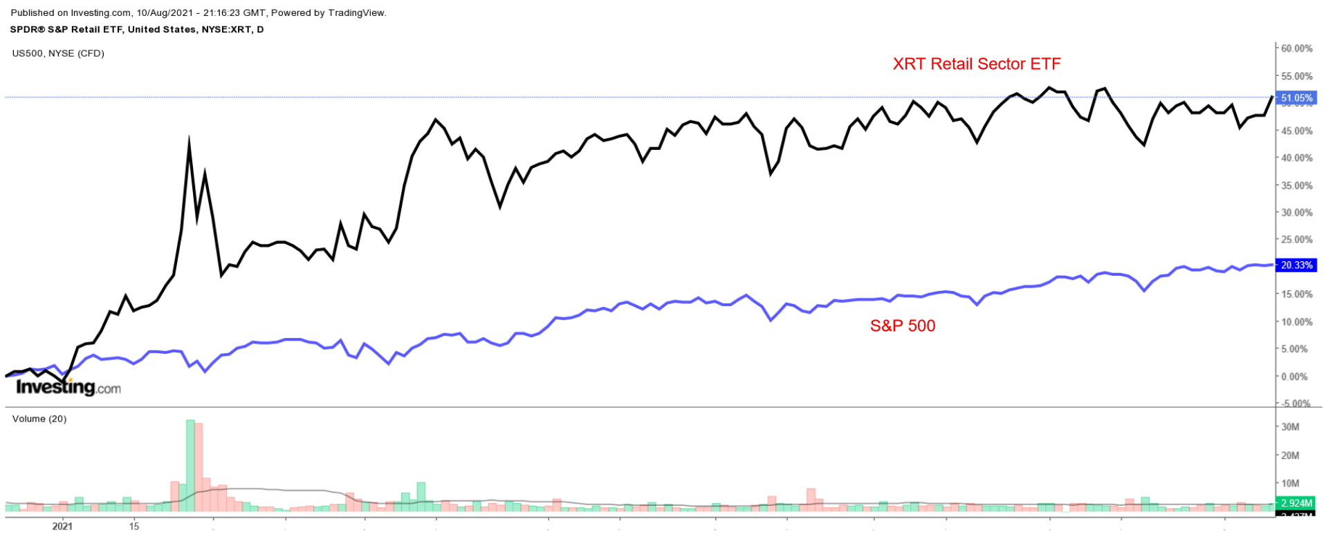 XRT vs S&P 500 Chart