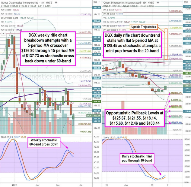 Quest Diagnostic Stock Chart