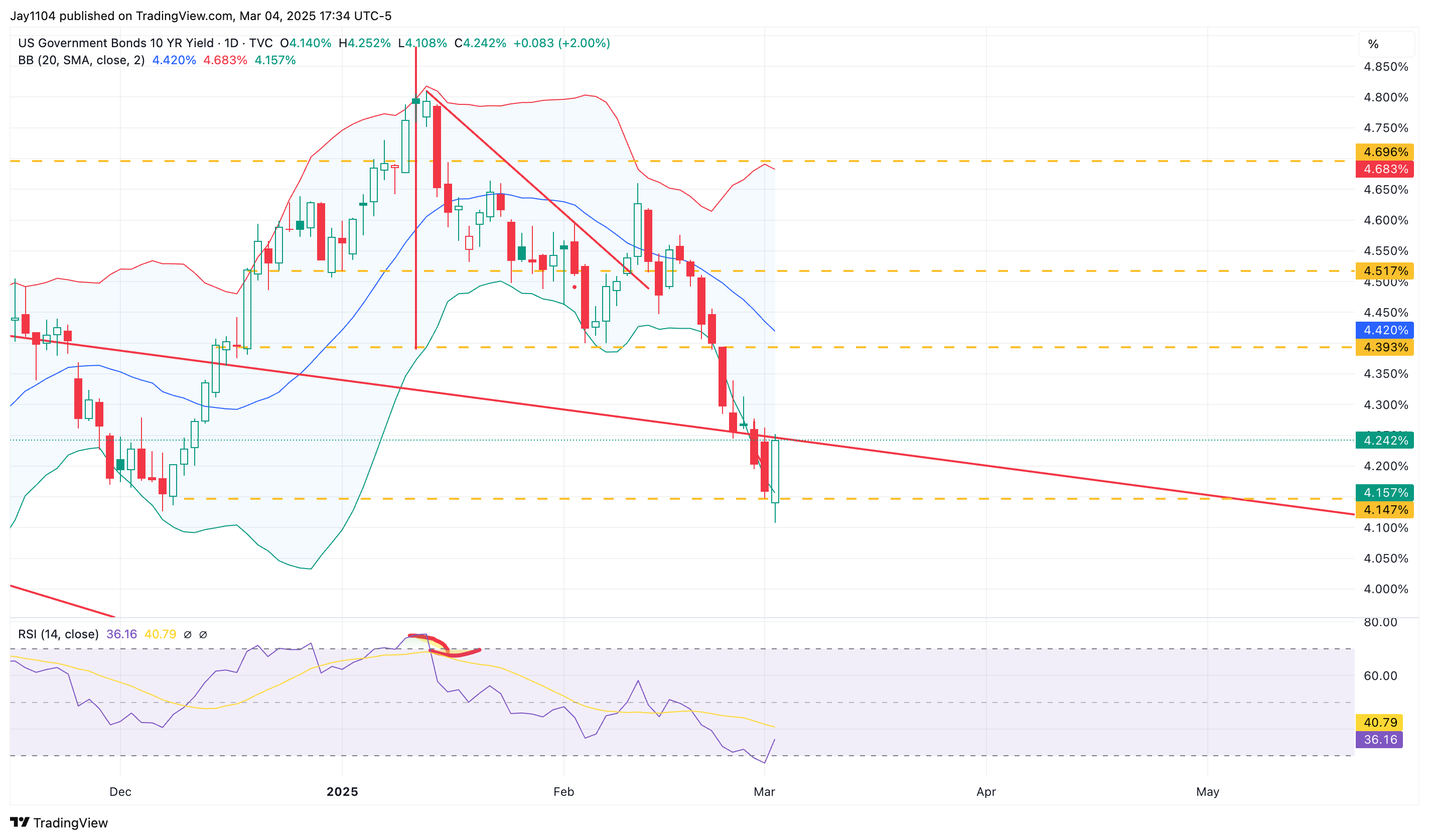 US 10-Year Yield-Daily Chart