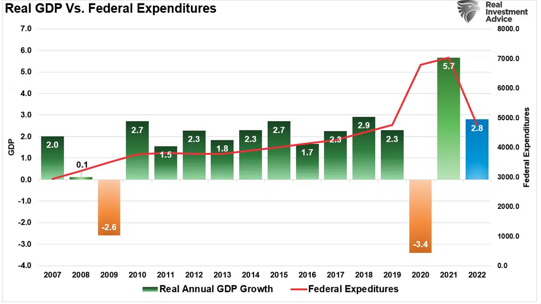 GDP Vs Projected Fed Expenditures