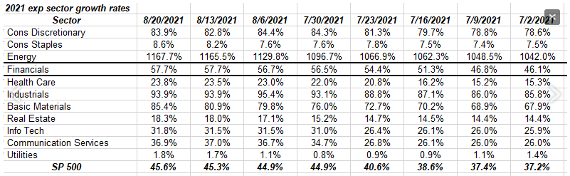 S&P 500 2021 Sector Growth Rates