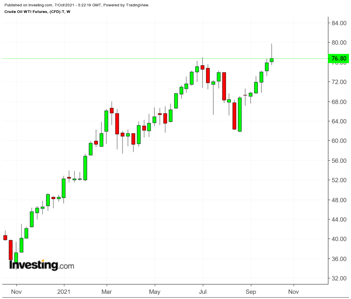 WTI Weekly TTM