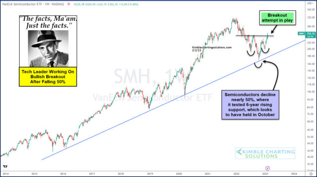 SMH Monthly Chart