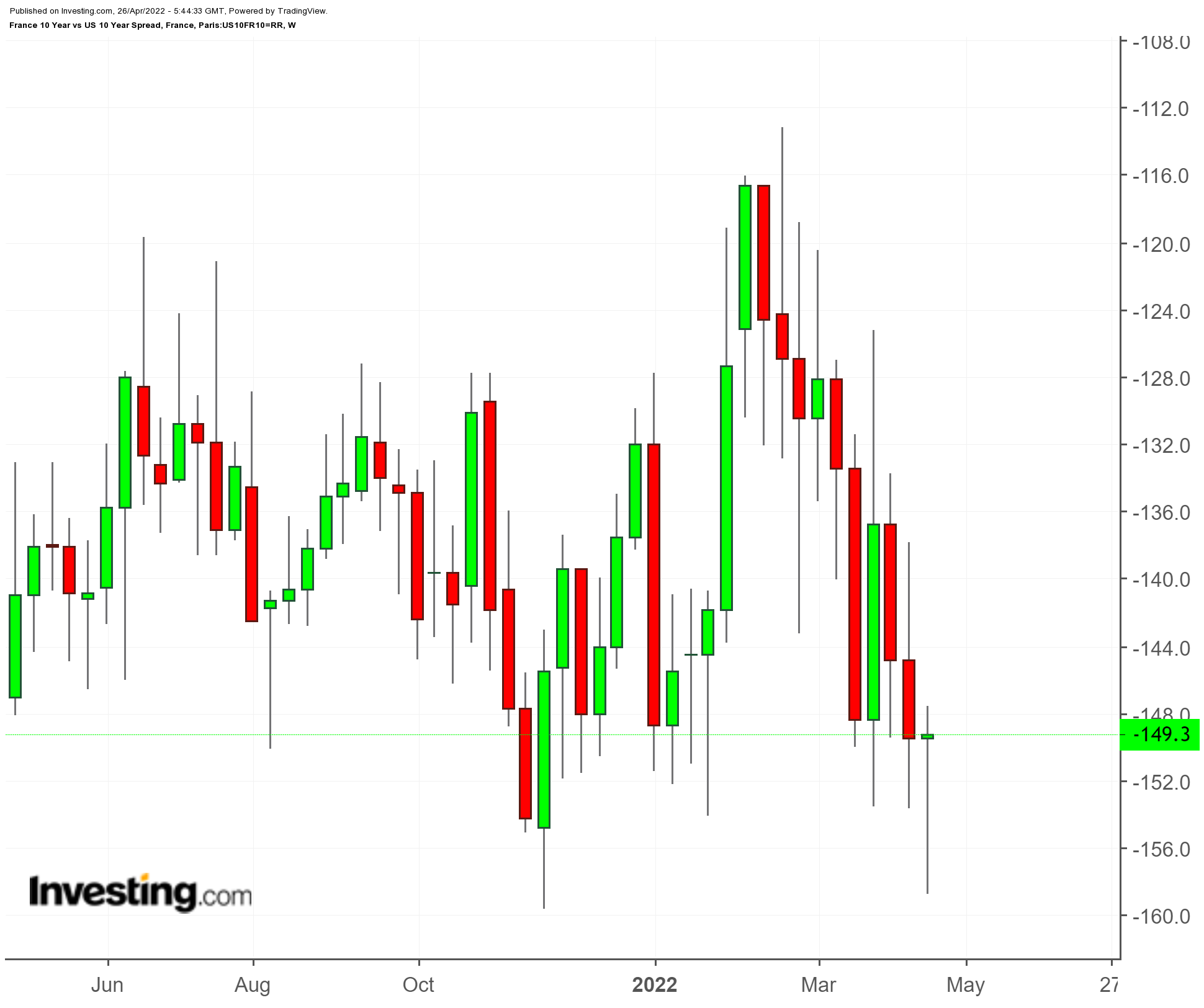 US/France 10-year Premium