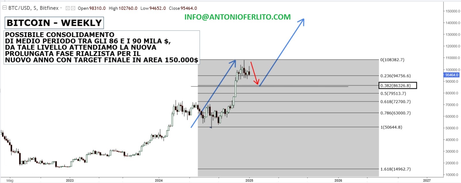 Bitcoin Weekly Chart