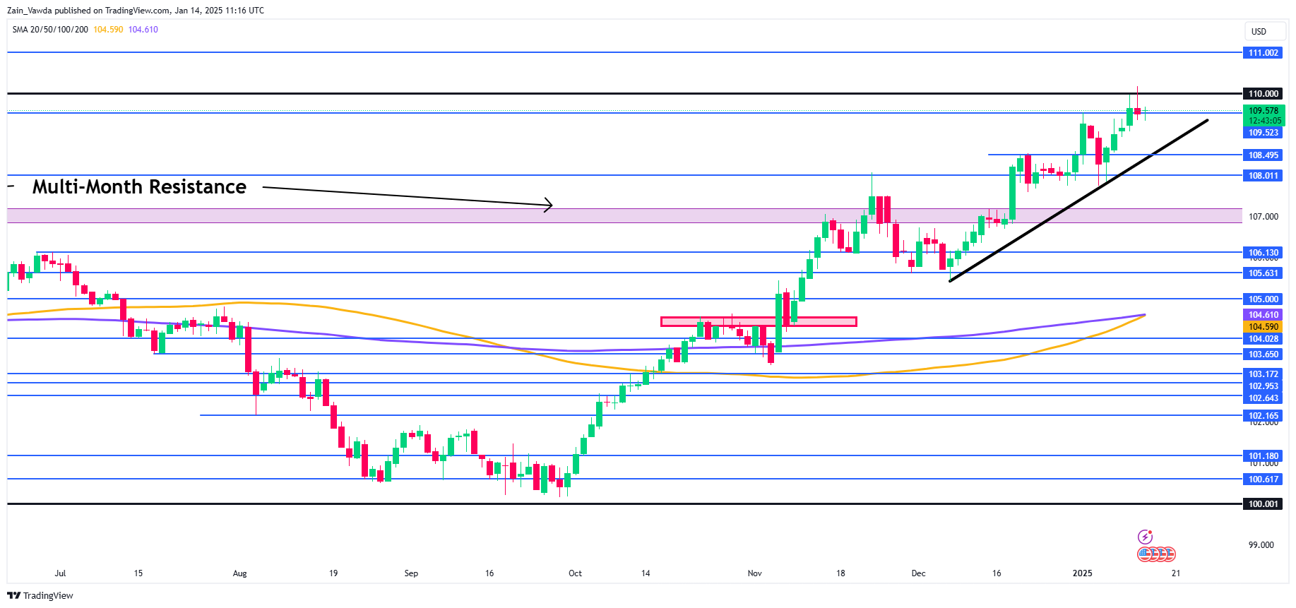 US Dollar Index-Daily Chart