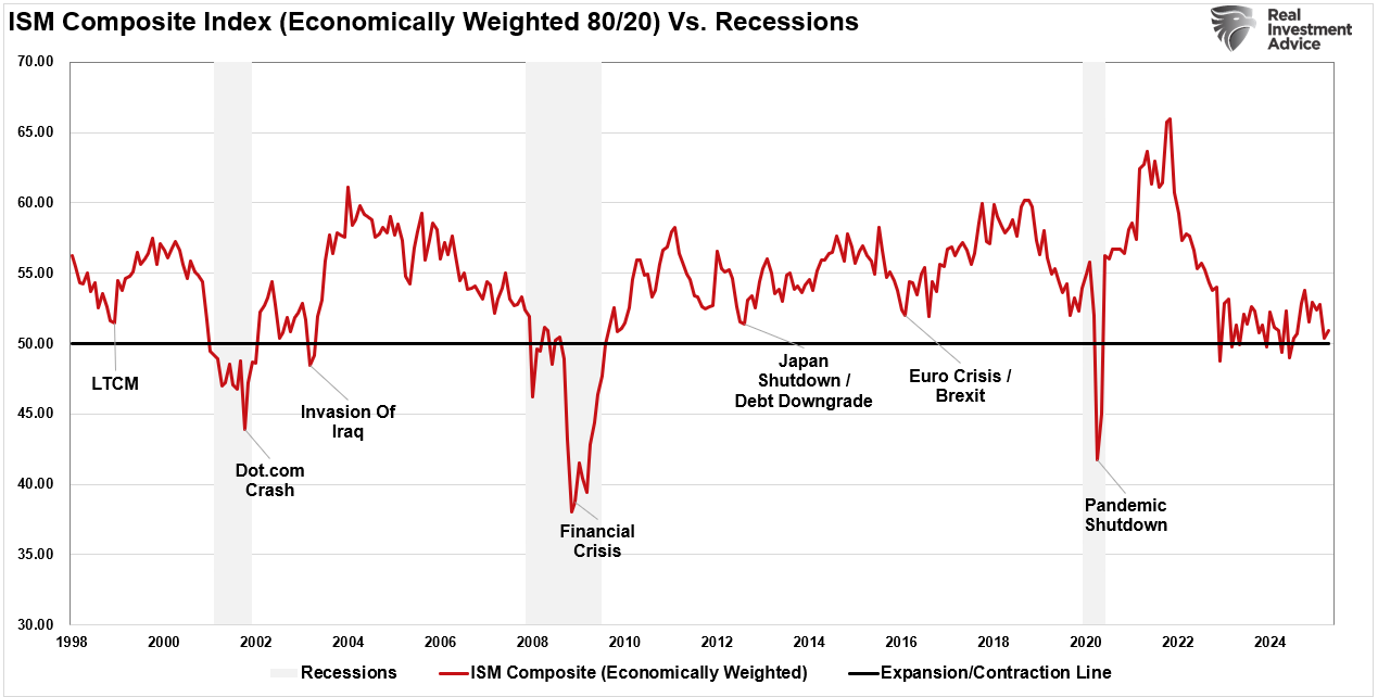 ISM Composite Index vs Recession