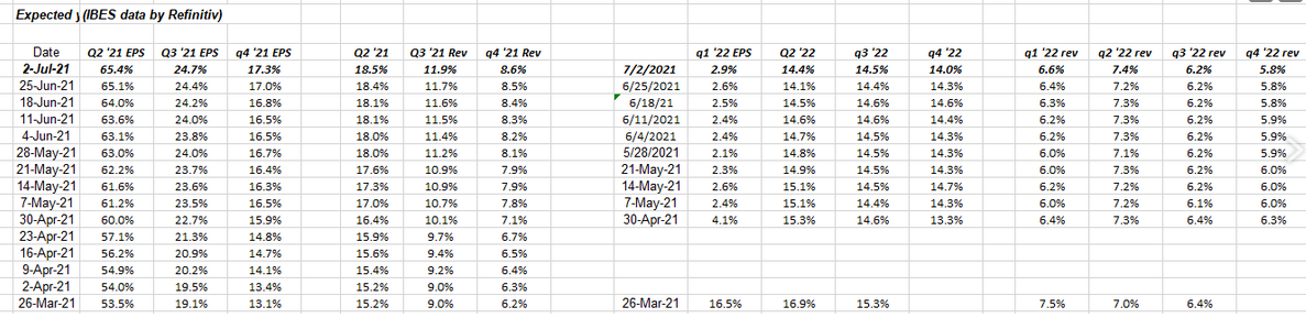 Q2-21-Q3-21 EPS Revenue Exponential Growth Rates