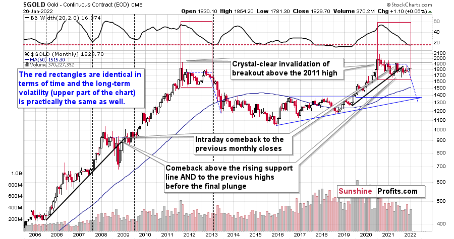 Gold Monthly Chart