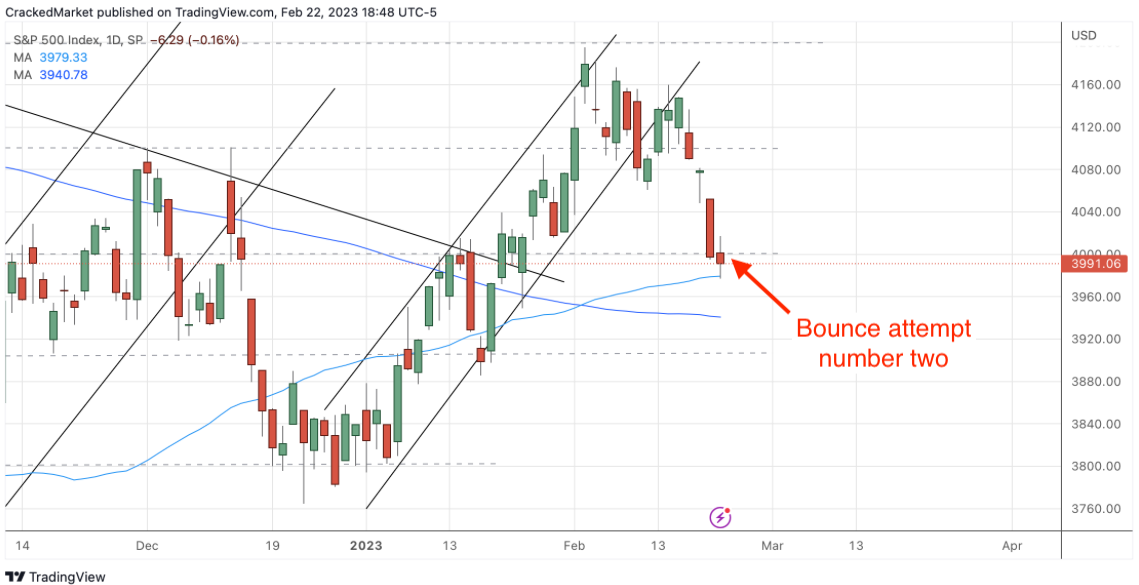 S&P 500 Index Daily Chart