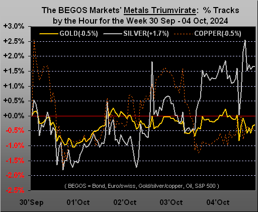 Metals Triumvirate