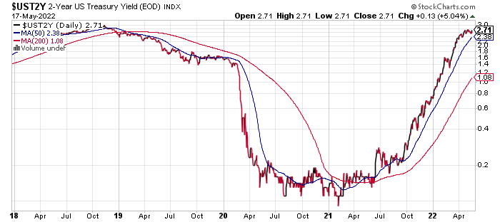 UST2Y Daily Chart