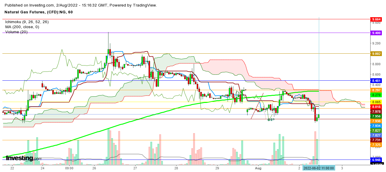 Natural Gas 1-Hr. Chart